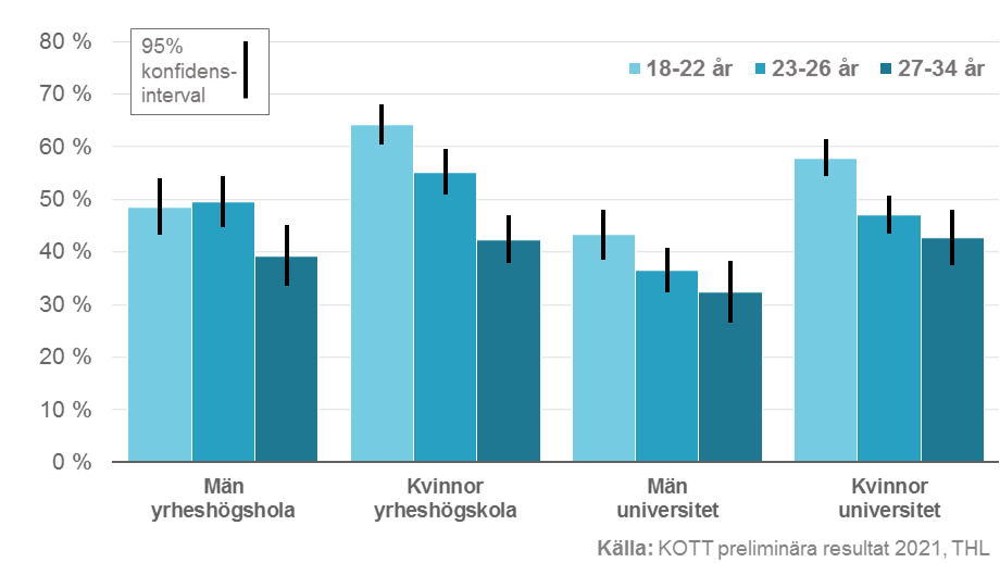 Infografik. Sammanlagt 70 procent av högskolestuderandena upplever att studierna har försvårats under coronaepidemin.