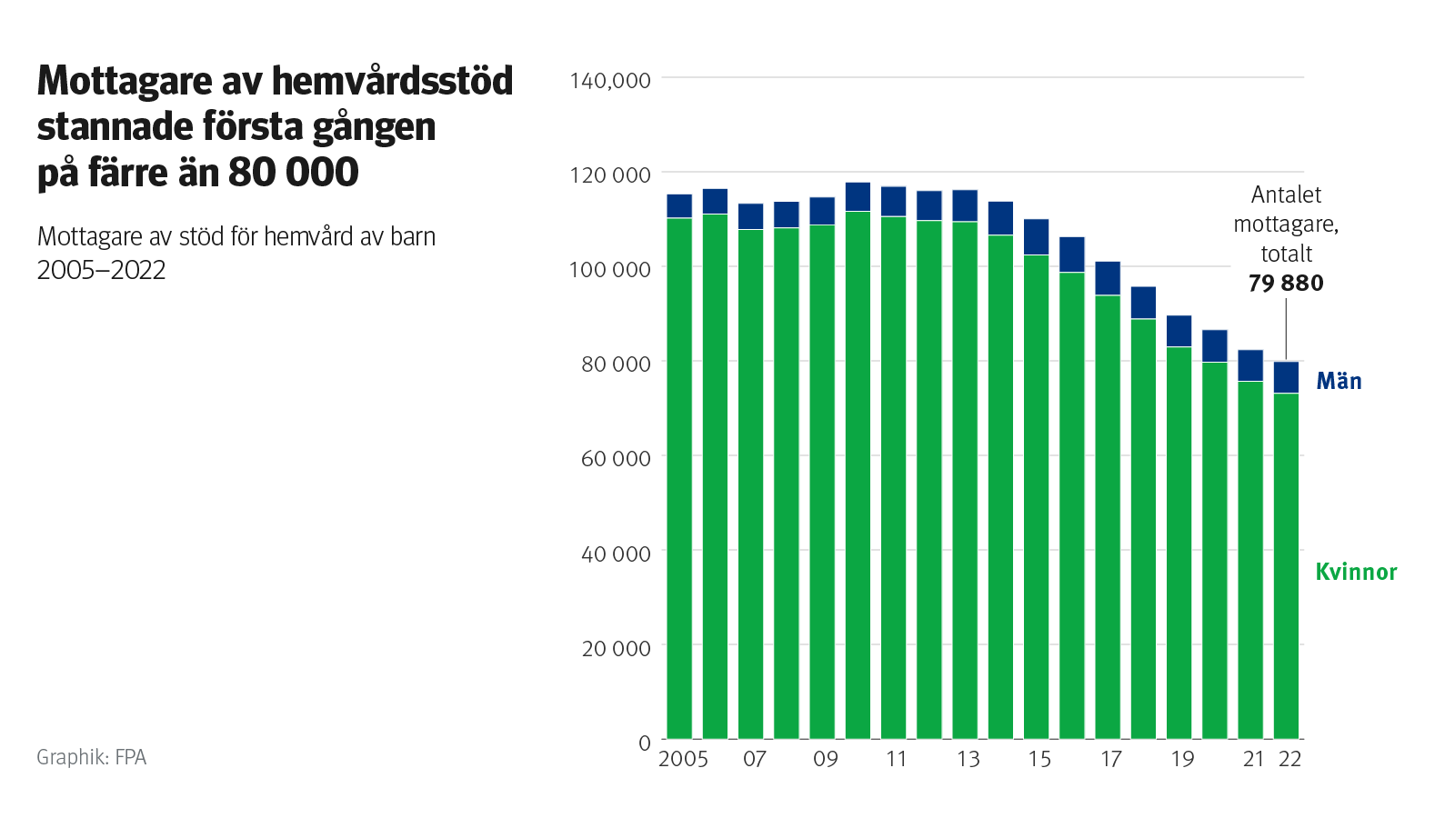 Mottagare av hemvårdsstöd stannade första gången på färre än 80 000.
