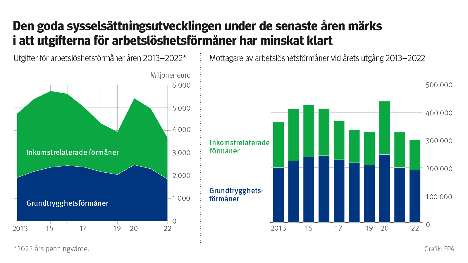 Infograferna visar utvecklingen av utgifterna för arbetslöshetsförmåner och antalet mottagare 2013–2022. Det goda sysselsättningsläget under de senaste åren märks i att utgifterna för arbetslöshetsförmåner har minskat klart. Utgifterna för arbetslöshetsförmåner och antalet mottagare är nu som lägst under mätningsperioden. I statistiken syns coronaåret 2020 som en topp i utgifterna och antalet mottagare.