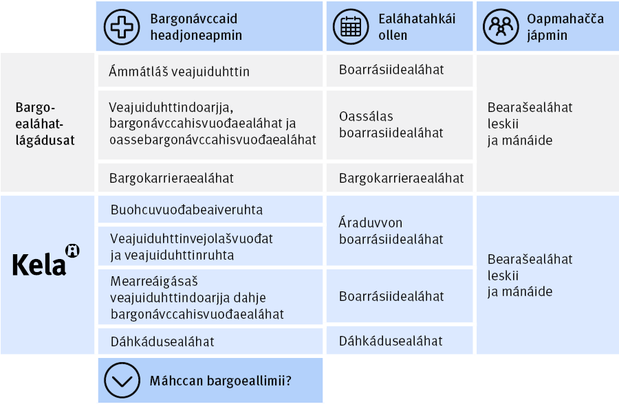 Ealáhatvuogádat čoahkkana guovtti oasis, bargoealáhagain maid bargoealáhatlágádusat mákset ja ealáhagain maid Kela máksá. Ealáhat-ovdduid máksit dalle go bargonávccat hedjonit, ealáhatahki dievvá ja oapmahaš jápmá.