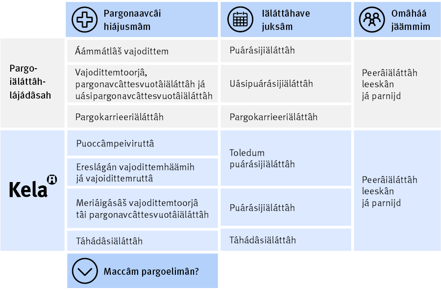 Iäláttâhvuáhádâh ana sistees kyehti uási, pargoiäláttâhlágádâsâi mäksim pargoiäláttuvâid já Kela mäksim iäláttuvâid.  Iäláttâhhiäđuh máksojeh ko pargonavcâttuvá, iäláttâhahe tiävá já ko omâhâš jáámá.  