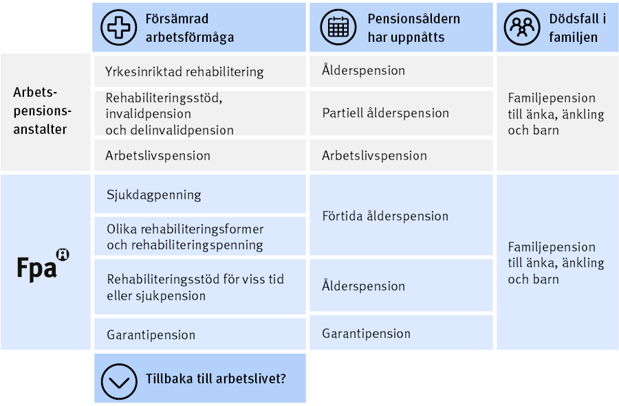 Pensionssystemet består av två delar: arbetspensioner som arbetspensionsanstalterna betalar och de pensioner som FPA betalar. Pensionsförmåner betalas när arbetsförmågan försämras, när man uppnår pensionsåldern eller när en familjemedlem dör.