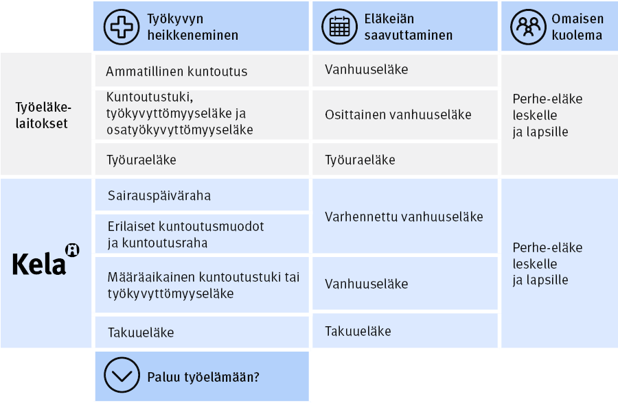 Eläkejärjestelmä koostuu kahdesta osasta, työeläkelaitosten maksamista työeläkkeistä ja Kelan maksamista eläkkeistä. Eläke-etuuksia maksetaan työkyvyn heiketessä, eläkeiän täyttyessä ja omaisen kuollessa.