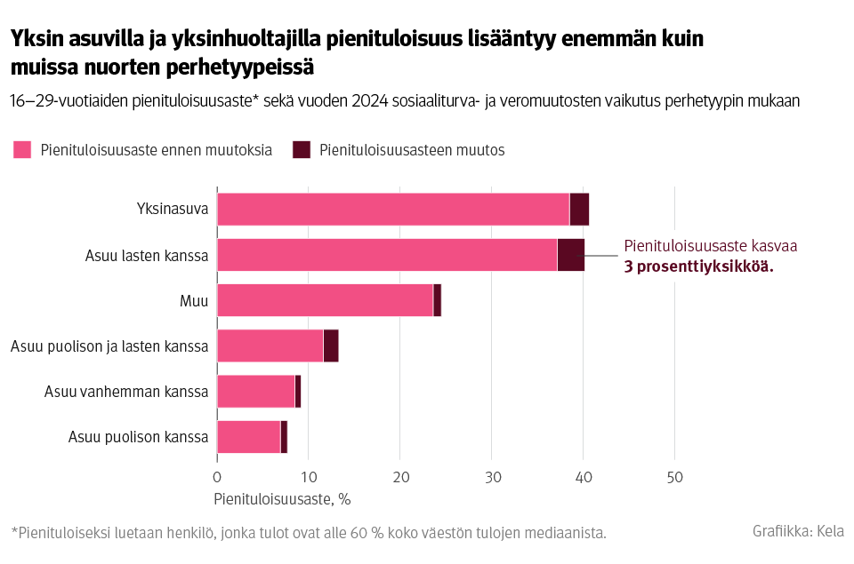 : Kuvio: 16–29-vuotiaiden pienituloisuusaste sekä vuoden 2024 sosiaaliturva- ja veromuutosten vaikutus perhetyypin mukaan. Kuvasta näkee, että pienituloisuus lisääntyy yksin asuvilla ja yksinhuoltajilla enemmän kuin muissa nuorten perhetyypeissä. Yksinhuoltajanuorten pienituloisuusaste lisääntyy 3 prosenttiyksikköä.