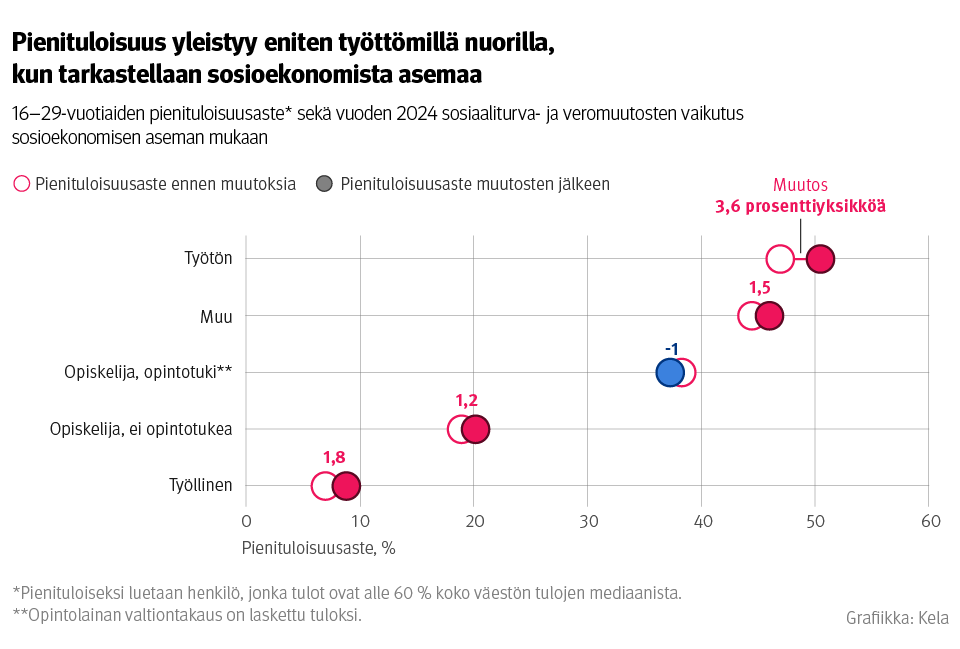 ALT: Kuvio: 16–29-vuotiaiden pienituloisuusaste sekä vuoden 2024 sosiaaliturva- ja veromuutosten vaikutus sosioekonomisen aseman mukaan. Kuvasta näkee, että pienituloisuus lisääntyy työttömillä nuorilla 3,6 prosenttiyksikköä, joka on enemmän kuin muissa nuorten sosioekonomisissa ryhmissä. 