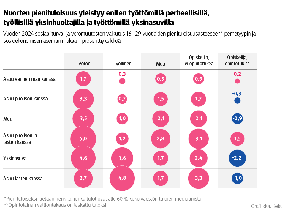 Kuvio: Vuoden 2024 sosiaaliturva- ja veromuutosten vaikutus 16–29-vuotiaiden pienituloisuusasteeseen perhetyypin ja sosioekonomisen aseman mukaan. Kuvasta näkee, että pienituloisuus yleistyy eniten työttömillä perheellisillä, työllisillä yksinhuoltajilla ja työttömillä yksinasuvilla.