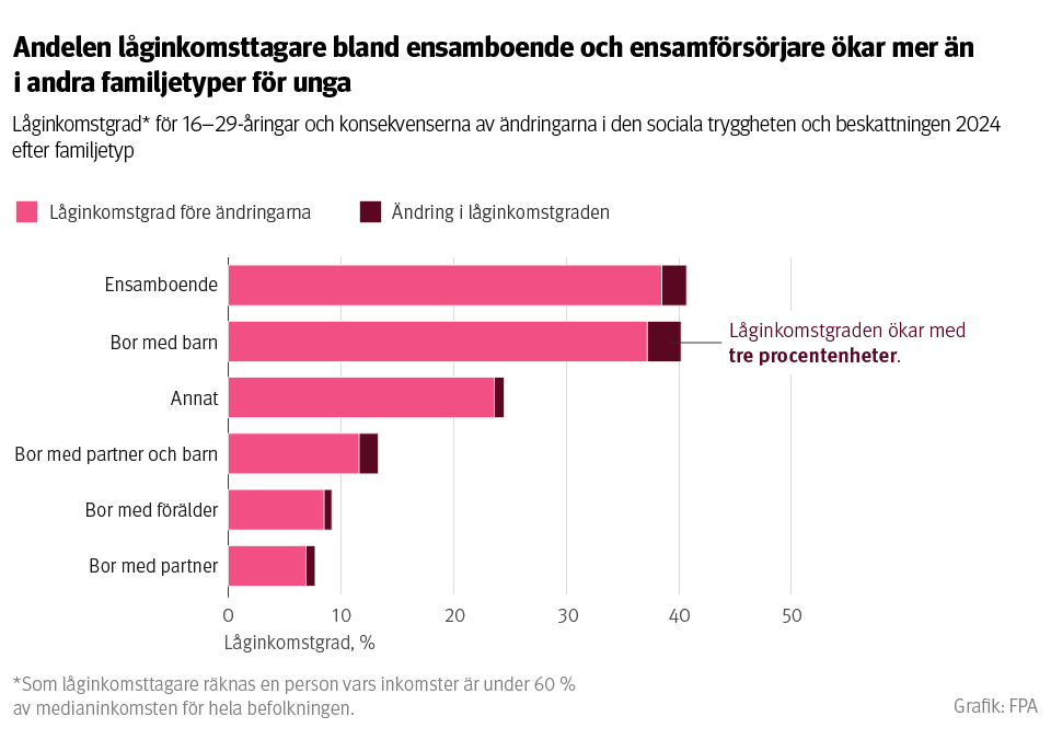 Graf: Låginkomstgrad för 16–29-åringar och konsekvenserna av ändringarna i den sociala tryggheten och beskattningen 2024 efter familjetyp. På bilden ser man att andelen låginkomsttagare bland ensamboende och ensamförsörjande ökar mer än i andra familjetyper för unga.