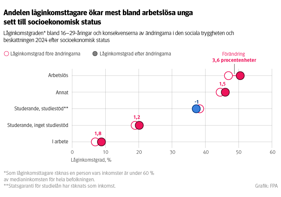 : Graf: låginkomstgraden bland 16–29-åringar och konsekvenserna av ändringarna i den sociala tryggheten och beskattningen 2024 efter socioekonomisk status. På bilden ser man att andelen låginkomsttagare ökar mest bland arbetslösa unga sett till socioekonomisk status.