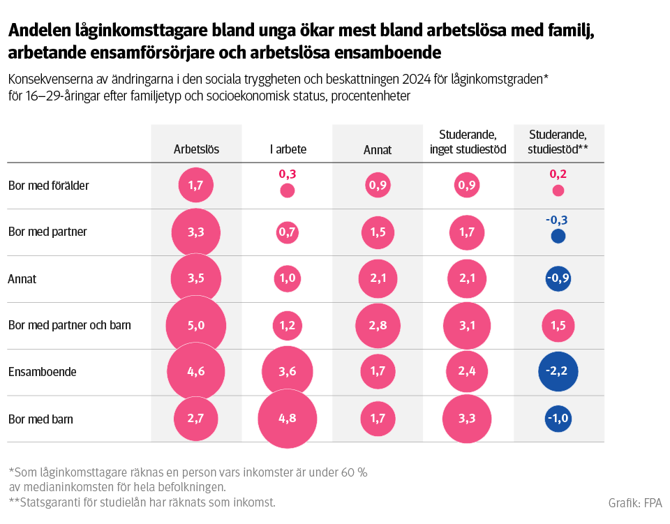 Graf: Konsekvenserna av ändringarna i den sociala tryggheten och beskattningen 2024 för låginkomstgraden för 16–29-åringar efter familjetyp och socioekonomisk status. På bilden ser man att andelen låginkomsttagare bland unga ökar mest bland arbetslösa med familj, arbetande ensamförsörjare och arbetslösa ensamboende.