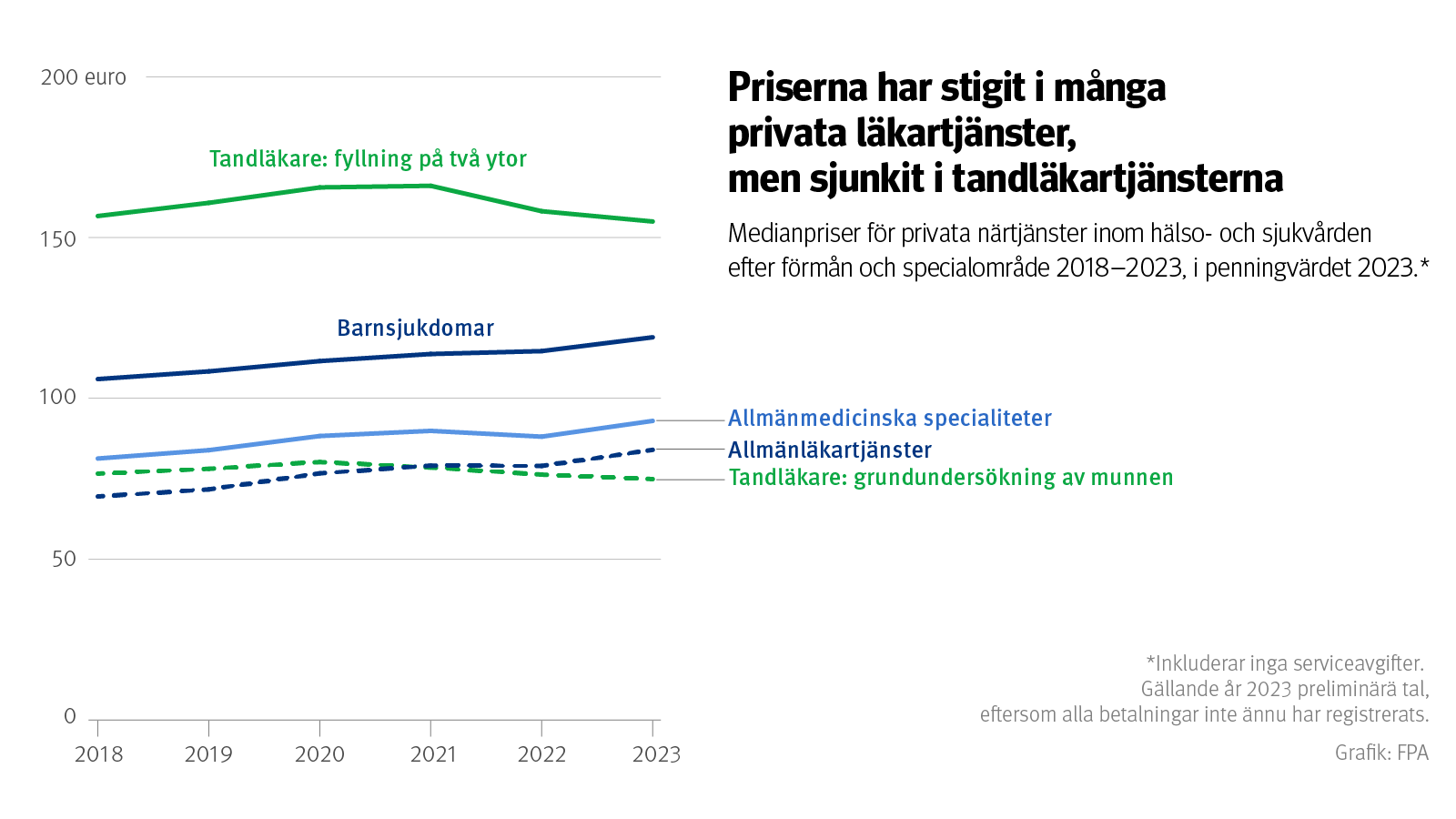 Figur: Medianpriser för privata närtjänster inom hälso- och sjukvården efter förmån och specialområde 2018–2023, i penningvärdet 2023. Inkluderar inga serviceavgifter. Bilden visar att priserna har stigit i många privata läkartjänster, men sjunkit i tandläkartjänsterna.