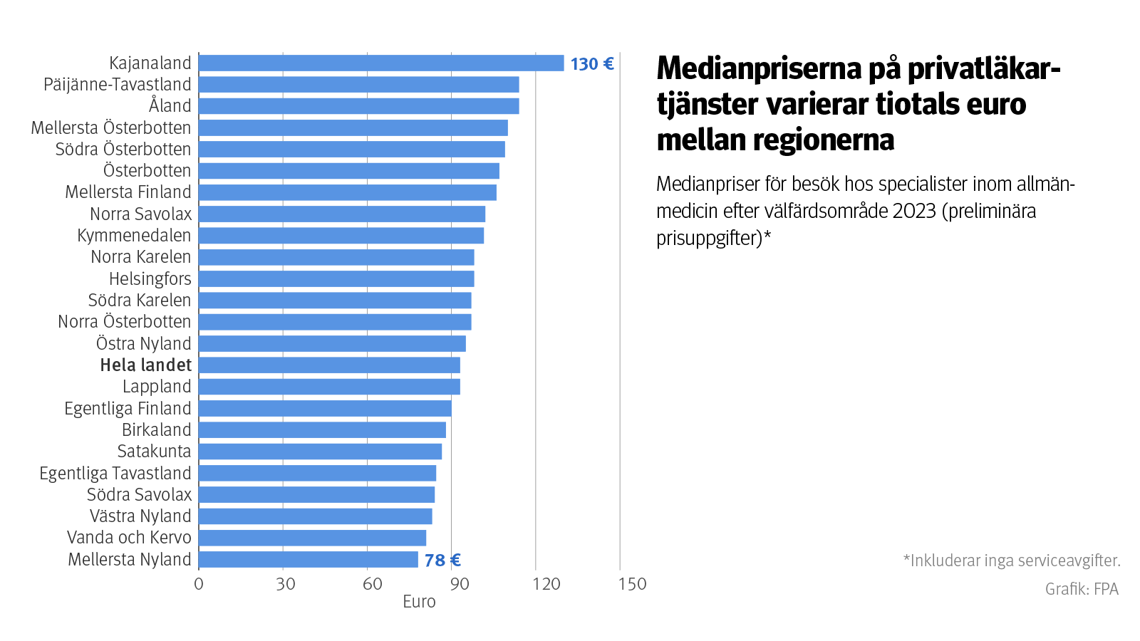 Figur: Medianpriser för besök hos specialister inom allmänmedicin efter välfärdsområde 2023. Inkluderar inga serviceavgifter. Bilden visar att priserna på privatläkartjänster varierar med så mycket som tiotals euro mellan regionerna.