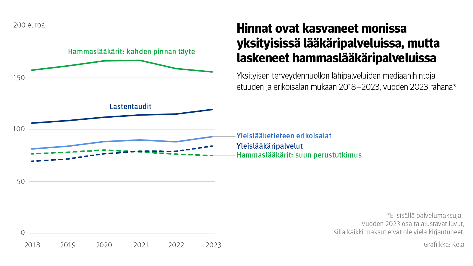 Kuvio: yksityisen terveydenhuollon lähipalveluiden mediaanihintoja etuuden ja erikoisalan mukaan 2018–2023, vuoden 2023 rahana. Ei sisällä palvelumaksuja. Kuvasta näkee, että hinnat ovat kasvaneet monissa yksityisissä lääkäripalveluissa, mutta laskeneet hammaslääkäripalveluissa.