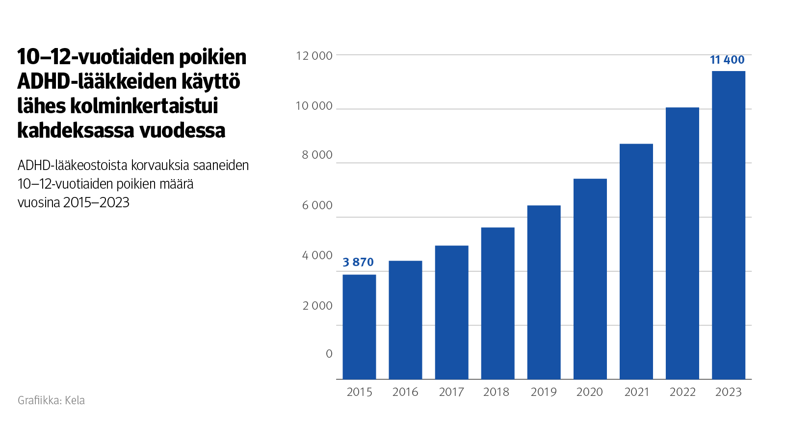 Kuvio: ADHD-lääkeostoista korvauksia saaneiden 10–12-vuotiaiden poikien määrä vuosina 2015–2023. Kuvasta näkee, että 10–12-vuotiaiden poikien ADHD-lääkkeiden käyttö lähes kolminkertaistui kahdeksassa vuodessa. Vuonna 2023 korvausten saajia oli ikäryhmässä noin 11 400.