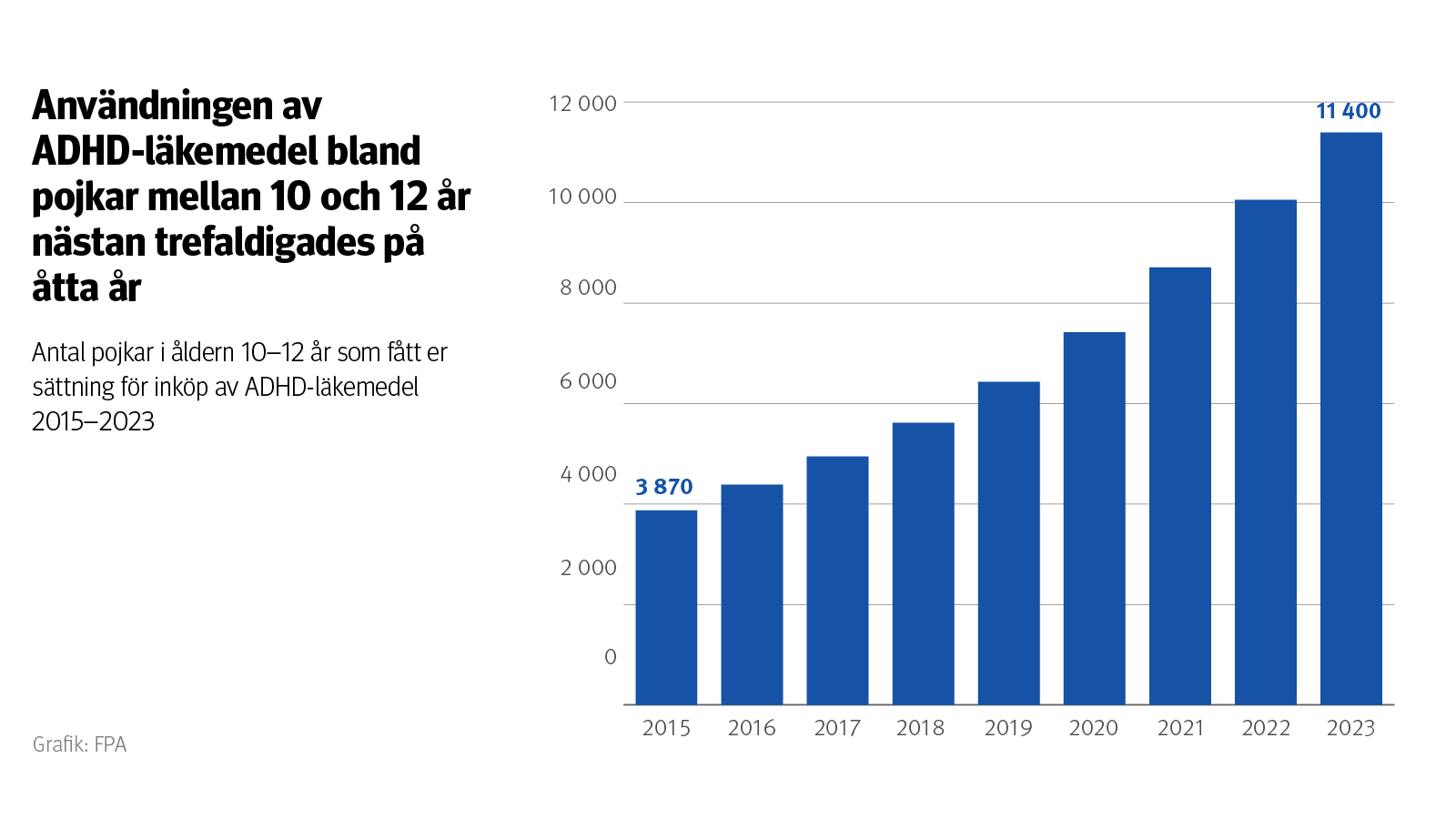 Figur: Antal pojkar i åldern 10–12 år som fått ersättning för inköp av ADHD-läkemedel 2015–2023. Bilden visar att användningen av ADHD-läkemedel bland pojkar mellan 10 och 12 år nästan trefaldigades på åtta år. År 2023 fick cirka 11 400 pojkar i åldersgruppen ersättning.