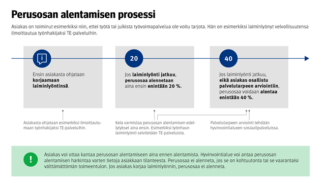 Perusosan alentamisen prosessi kuviona. Samat tiedot on esitetty tiedotteen tekstissä.