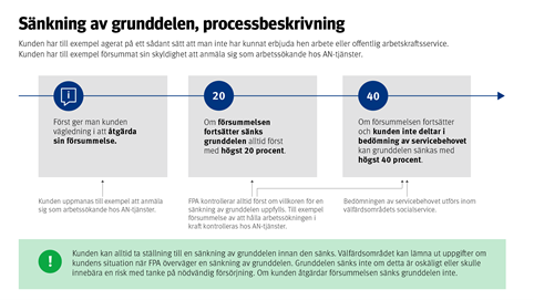 Figur över processen för att sänka grunddelen. Samma information finns i texten i meddelandet.