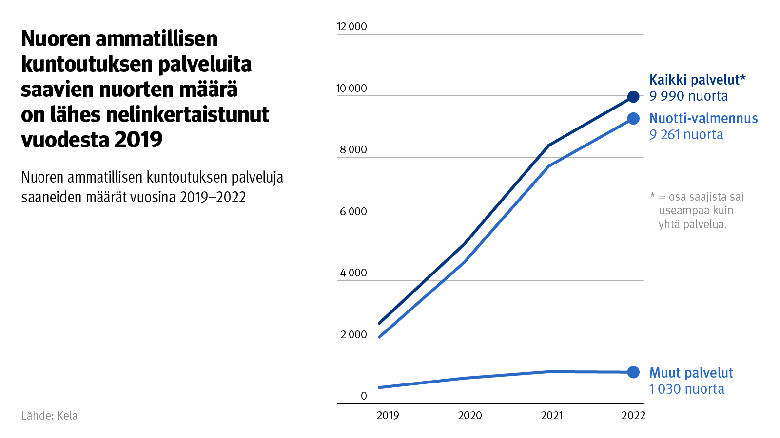 Kuvio: nuoren ammatillisen kuntotuuksen palveluja saaneiden määrät vuosina 2019–2022. Kuvasta näkee, että nuoren ammatillisen kuntoutuksen palveluita saavien nuorten määrä on lähes nelinkertaistunut vuodesta 2019 ja oli hieman vajaa kymmenen tuhatta vuonna 2022.