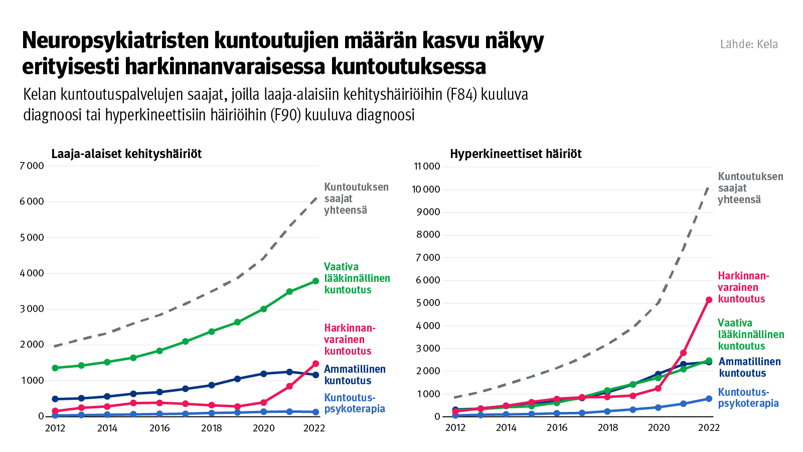 Kuvio: Kelan kuntoutuspalvelujen saajat, joilla laaja-alaisiin kehityshäiriöihin (F84) kuuluva diagnoosi tai hyperkineettisiin häiriöihin (F90) kuuluva diagnoosi. Kuviosta näkee, että neuropsykiatristen kuntoutujien määrän kasvu näkyy erityisesti harkinnanvaraisessa kuntoutuksessa.