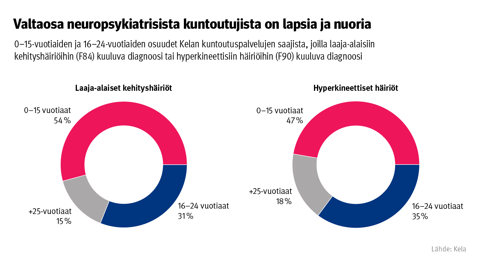 Kuvio: 0–15-vuotiaiden ja 16–24-vuotiaiden osuudet Kelan kuntoutuspalvelujen saajista, joilla laaja-alaisiin kehityshäiriöihin (F84) kuuluva diagnoosi tai hyperkineettisiin häiriöihin (F90) kuuluva diagnoosi. Kuvasta näkee, että valtaosa neuropsykiatrisista kuntoutujista on lapsia ja nuoria.