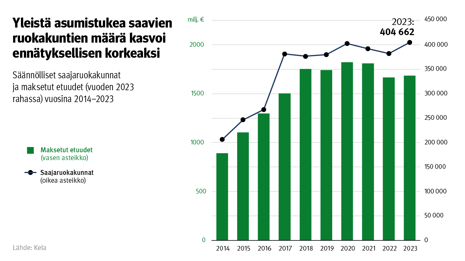 Kuvio: Yleisen asumistuen saajaruokakunnat ja maksetut etuudet (vuoden 2023 rahassa) vuosina 2014–2023. Kuvasta näkee, että yleistä asumistukea saavien ruokakuntien määrä kasvoi ennätyksellisen korkeaksi vuonna 2023: lähes 405 000 ruokakuntaan.