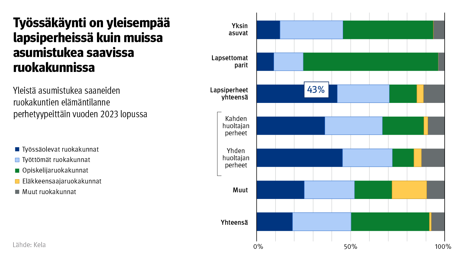 Kuvio: Yleistä asumistukea saaneiden ruokakuntien elämäntilanne perhetyypeittäin vuoden 2023 lopussa. Kuvasta näkee, että työssäkäynti on yleisempää lapsiperheissä kuin muissa asumistukea saavissa ruokakunnissa.