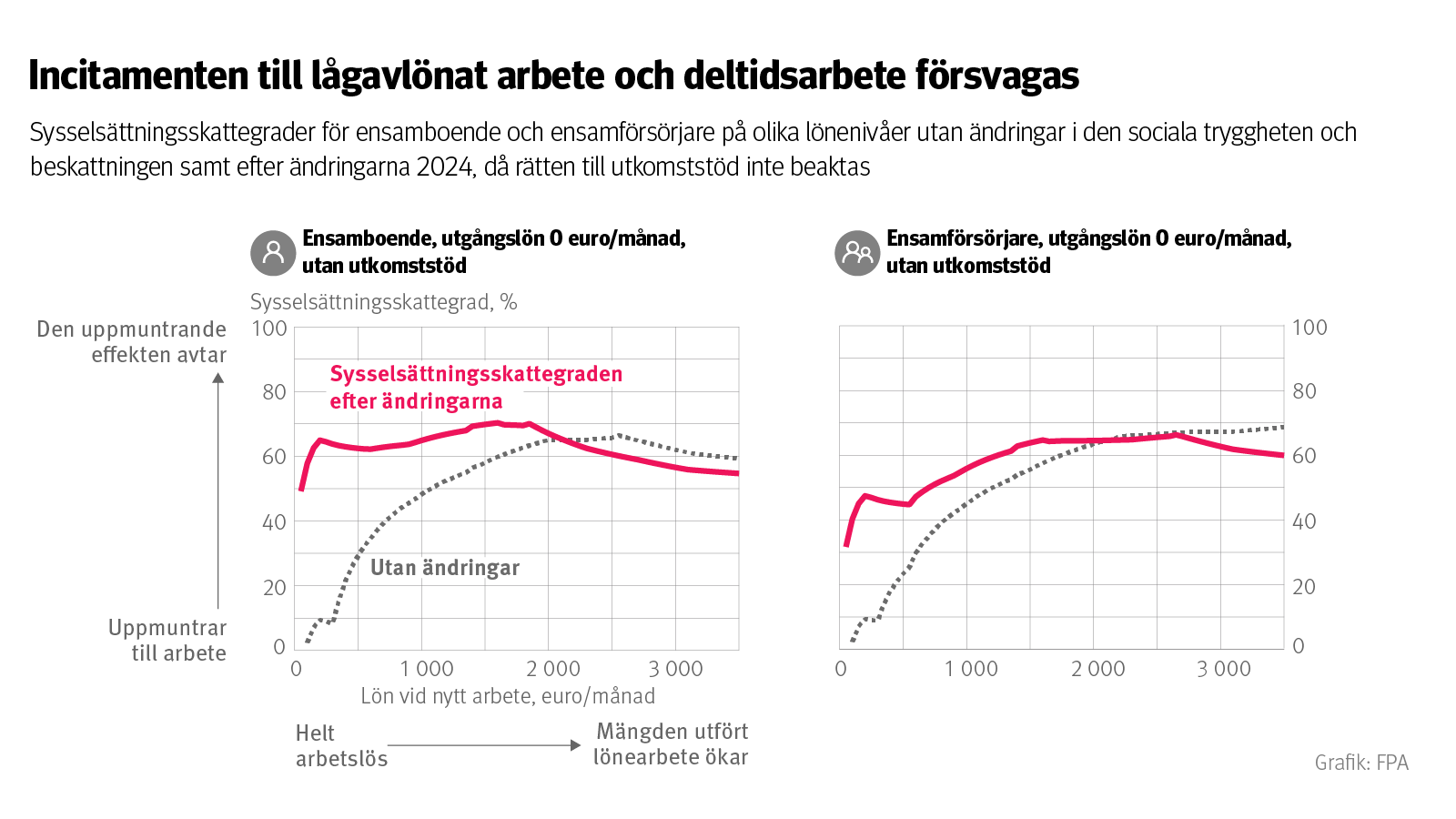 Figur: Sysselsättningsskattegraderna för en ensamboende och en ensamförsörjare vid olika löner, när utkomststödet inte beaktas. Bilden visar att incitamenten till lågavlönat arbete och deltidsarbete försvagas efter ändringarna i den sociala tryggheten.