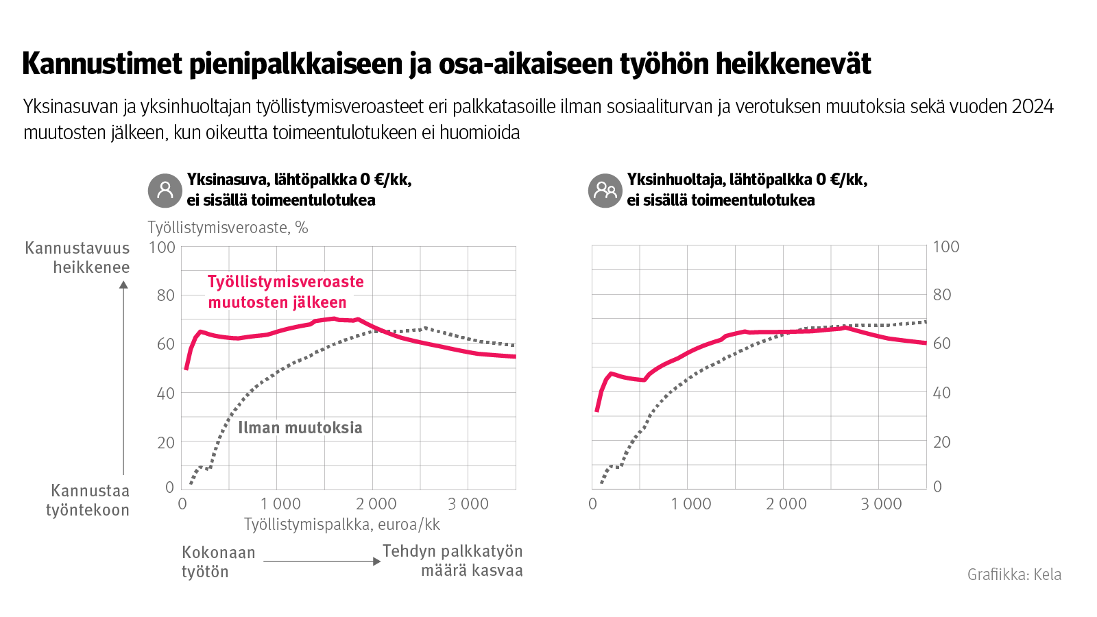 Kuvio: Yksinasuvan ja yksinhuoltajan työllistymisveroasteet eri palkoille, kun toimeentulotukea ei huomioida. Kuvasta näkee, että kannustimet pienipalkkaiseen ja osa-aikaiseen työhön heikkenevät sosiaaliturvan muutosten jälkeen.