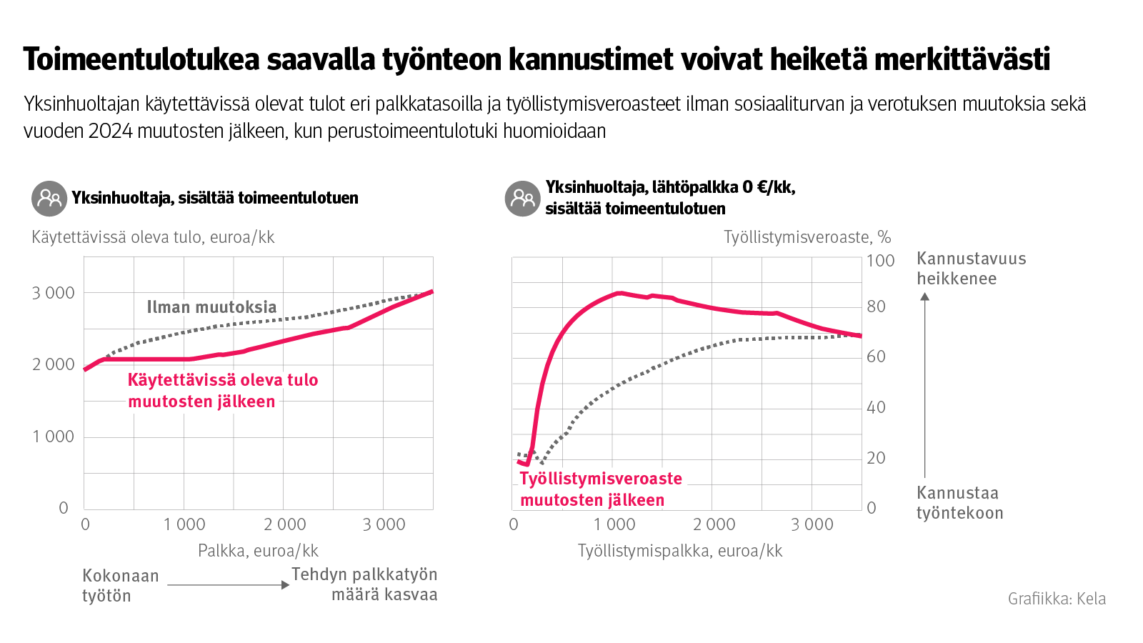 Kuvio: Yksinhuoltajan käytettävissä olevat tulot eri palkkatasoilla ja työllistymisveroasteet. Kuvasta näkee, että toimeentulotukea saavalla yksinhuoltajalla työnteon kannustimet voivat sosiaaliturvan muutosten jälkeen heiketä merkittävästi jopa yli kolmen tuhannen euron palkkatuloille asti.