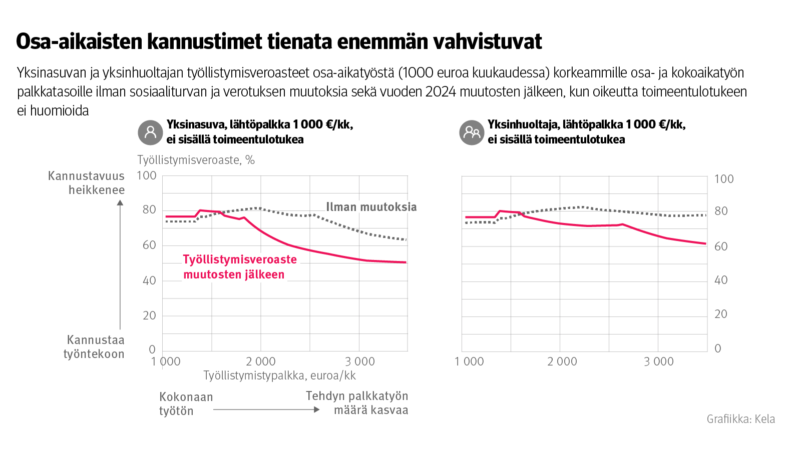 Kuvio: Yksinasuvan ja yksinhuoltajan työllistymisveroasteet osa-aikatyöstä tuhannen euron palkalla korkeammille palkkatasoille. Kuvasta näkee, että osa-aikaisten kannustimet tienata enemmän vahvistuvat sosiaaliturvan muutosten jälkeen.