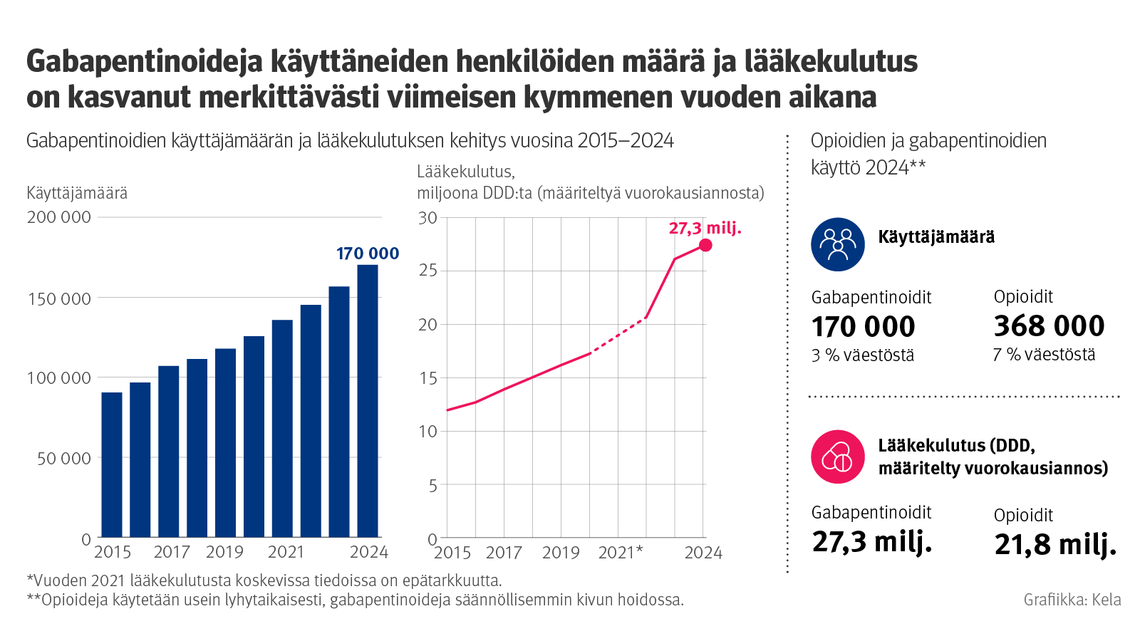 Gabapentinoidien käyttäjämäärä ja kulutus on kasvanut merkittävästi viimeisen kymmenen vuoden aikana. Vaikka opioideja käyttää suurempi osuus väestöstä, 7%, on niiden kulutus pienempi kuin gabapentinoidien. Gabapentinoideja käyttää noin 3% väestöstä.