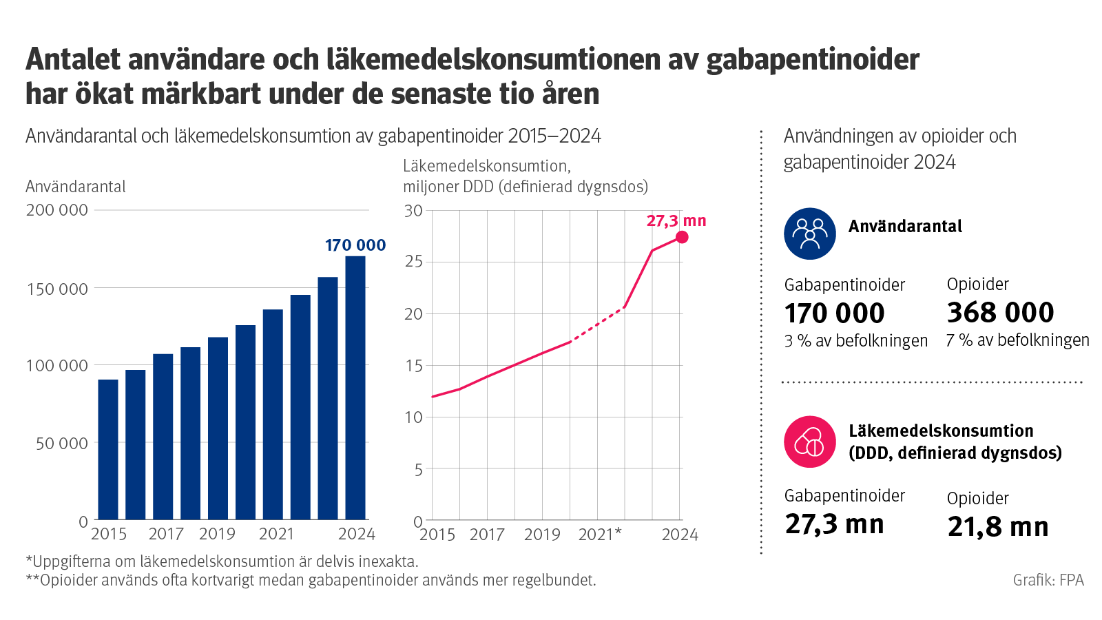 Antalet användare och konsumtionen av gabapentinoidien har ökat betydligt under de senaste tio åren. Även om opioider används av en större del av befolkningen, 7%, är konsumtionen mindre än konsumtionen av gabapentinoider. Cirka 3% av befolkningen använder gabapentinoider.