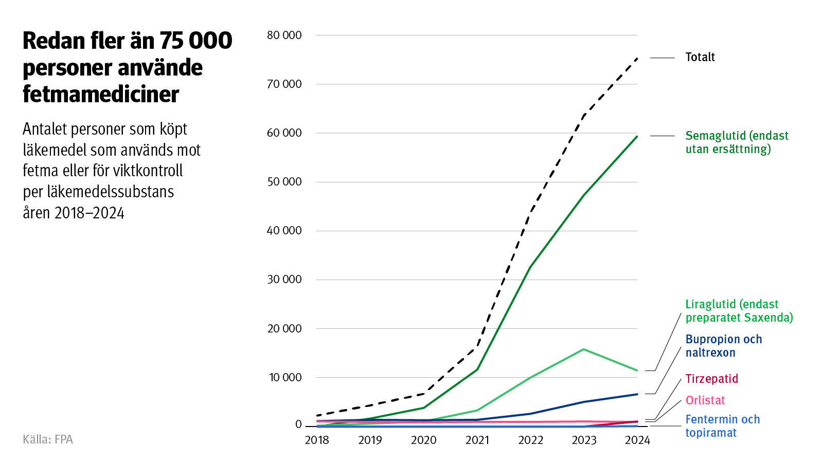 Graf: Antalet personer som köpt läkemedel som används mot fetma eller för viktkontroll per läkemedelssubstans åren 2018–2024. På bilden ser man att redan fler än 75 000 personer använde fetmamediciner år 2024.