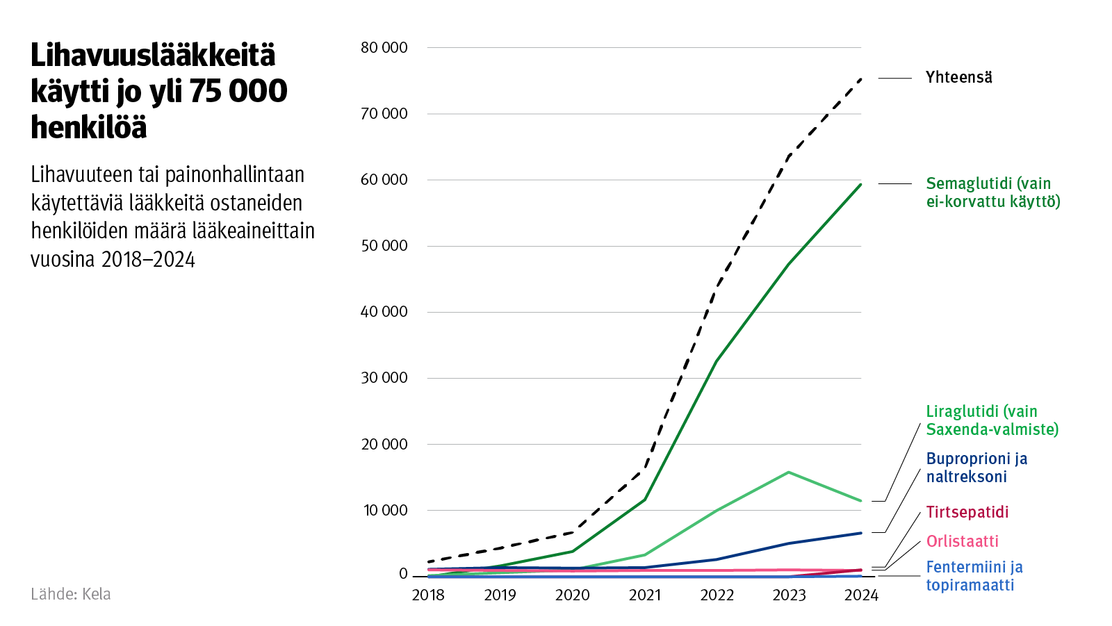 Kuvio: Lihavuuteen tai painonhallintaan käytettäviä lääkkeitä ostaneiden henkilöiden määrä lääkeaineittain vuosina 2018–2024. Lihavuuden ja painonhallinnan lääkkeitä osti Suomessa yli 75 000 henkilöä vuonna 2024. Viidessä vuodessa käyttäjämäärä on yli 11-kertaistunut.