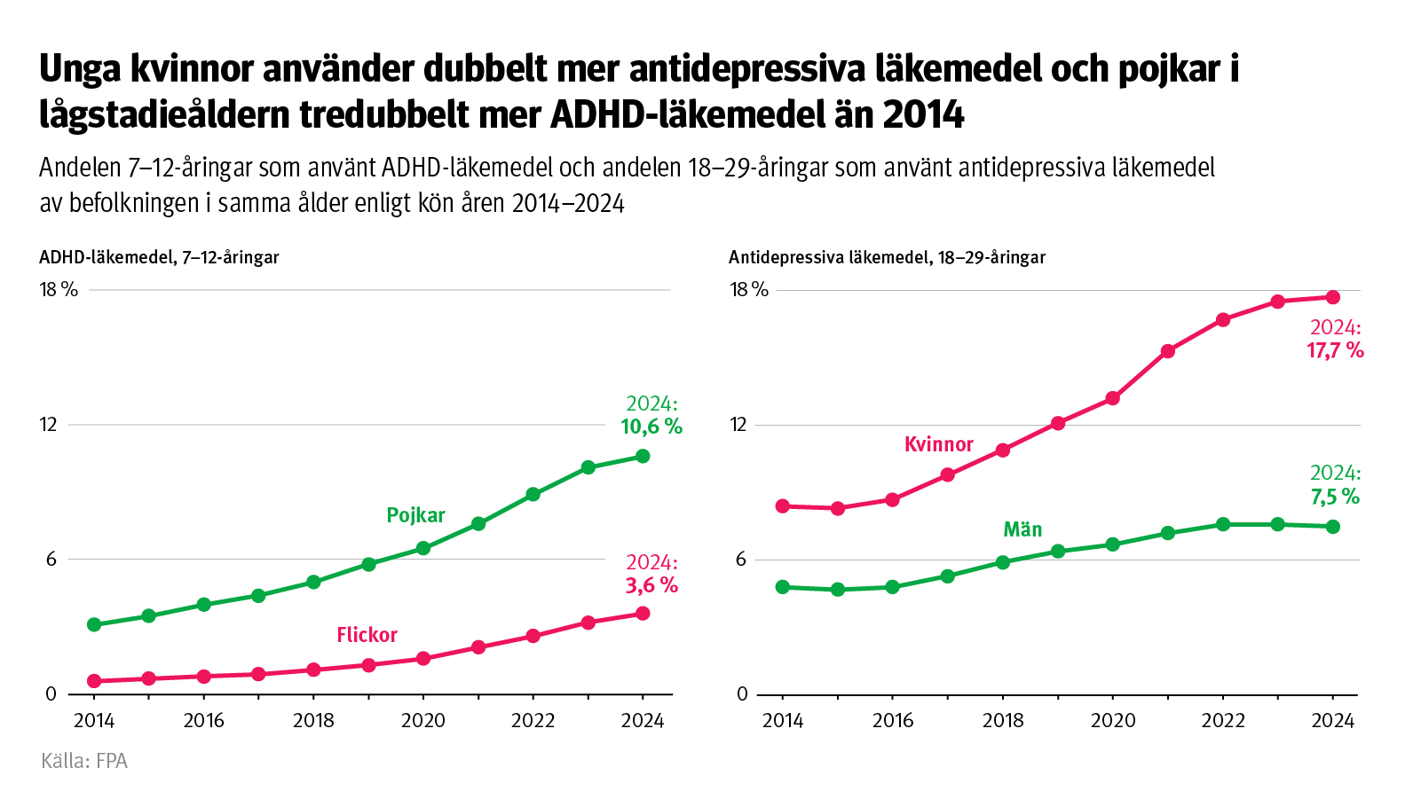 Graf: Andelen 7–12-åringar som använt ADHD-läkemedel och andelen 18–29-åringar som använt antidepressiva läkemedel av befolkningen i samma ålder enligt kön åren 2014–2024. På bilden ser man att unga kvinnor använder dubbelt mer antidepressiva läkemedel och pojkar i lågstadieåldern tredubbelt mer ADHD-läkemedel än 2014.