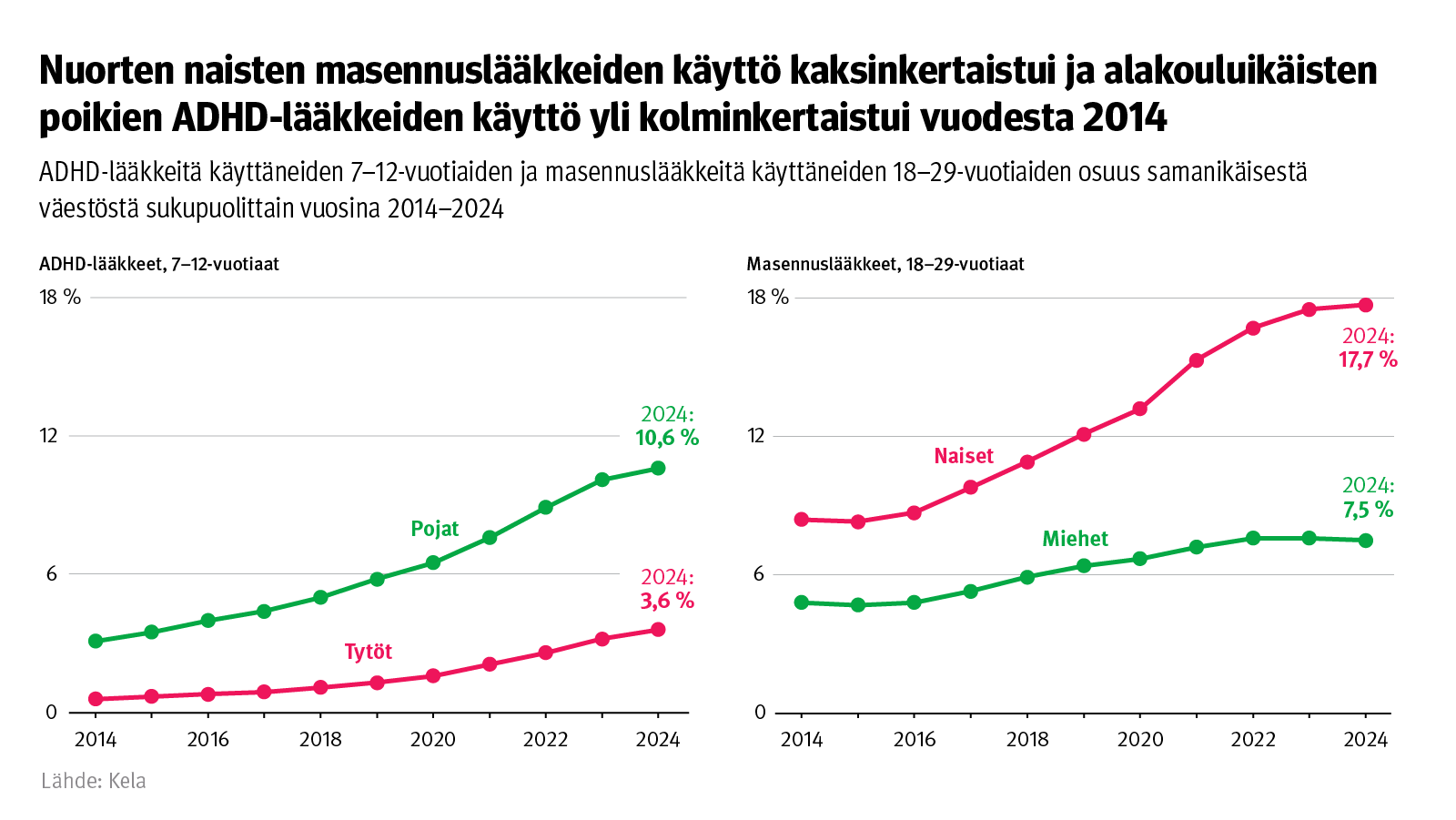 Kuvio: ADHD-lääkkeitä käyttäneiden 7–12-vuotiaiden ja masennuslääkkeitä käyttäneiden 18–29-vuotiaiden osuus samanikäisestä väestöstä sukupuolittain vuosina 2014–2024. Kuvasta näkee, että nuorten naisten masennuslääkkeiden käyttö on kaksinkertaistunut ja alakouluikäisten poikien ADHD-lääkkeiden käyttö yli kolminkertaistunut vuodesta 2014.