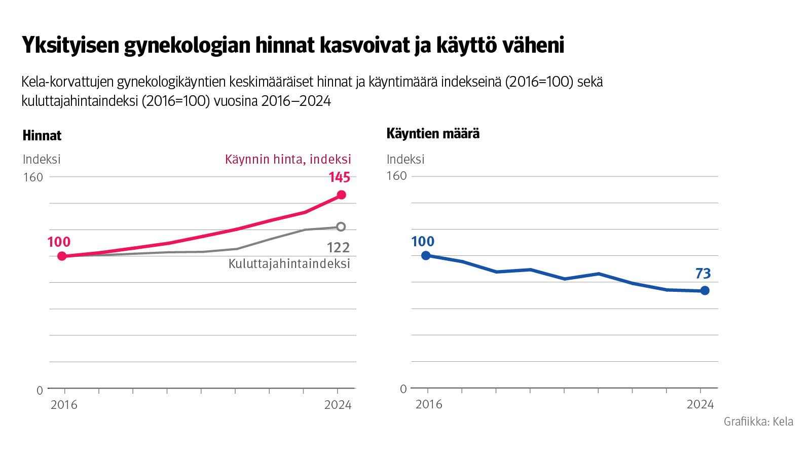 Kuvio: Kela-korvattujen gynekologikäyntien keskimääräisten hintojen ja käyntimäärän kehitys indeksinä vuosina 2016–2024. Kuvasta näkee, että yksityisen gynekologian hinnat kasvoivat ja käyttö väheni.
