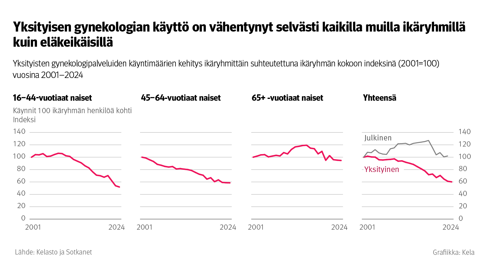 Kuvio: Yksityisten gynekologipalveluiden käyntimäärien kehitys ikäryhmittäin suhteutettuna ikäryhmän kokoon indeksinä vuosina 2001–2024. Kuvasta näkee, että yksityisen gynekologian käyttö on vähentynyt selvästi kaikilla muilla ikäryhmillä kuin eläkeikäisillä.