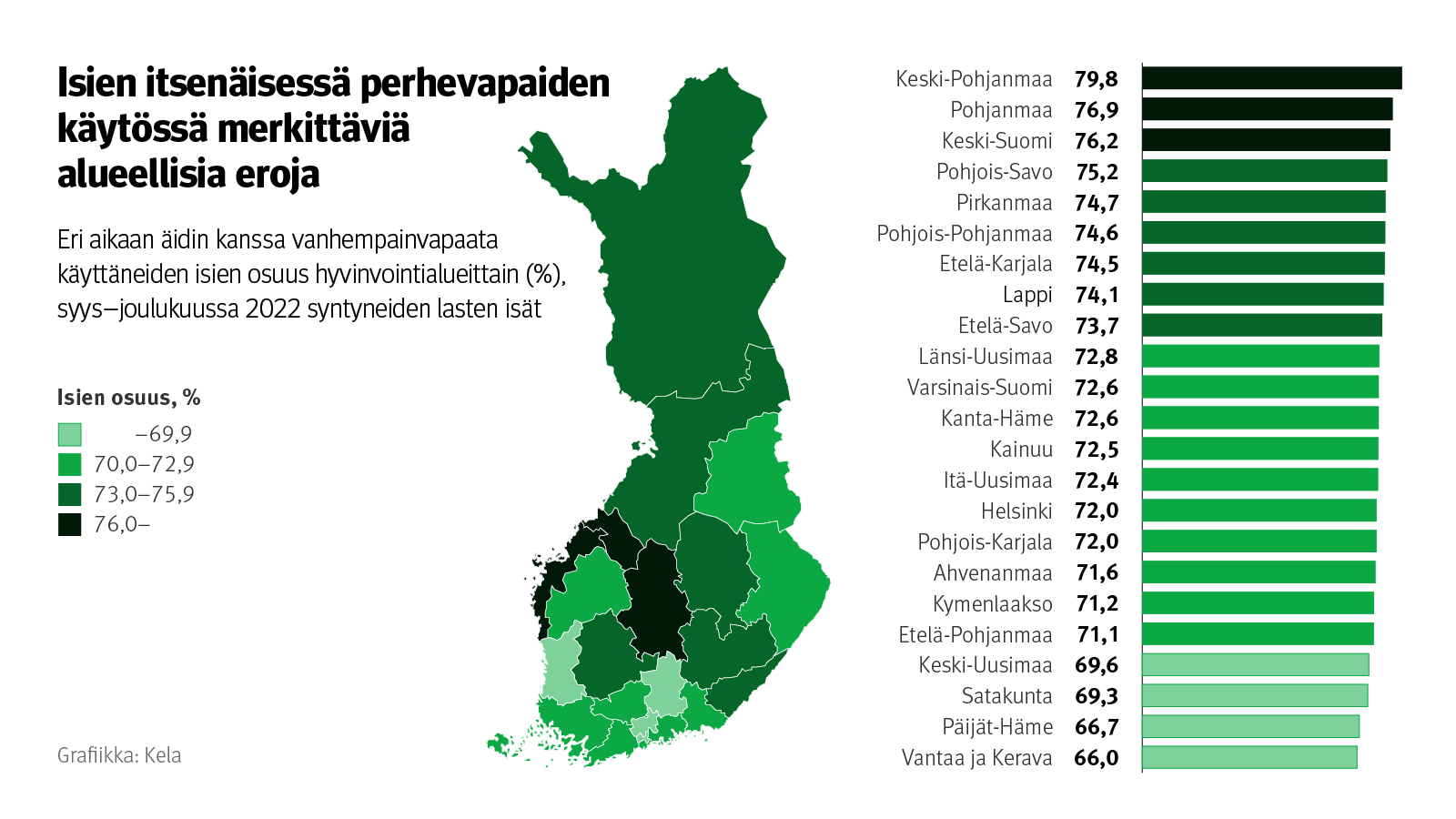 Kuvio: Eri aikaan äidin kanssa vanhempainvapaata käyttäneiden isien osuus hyvinvointialueittain, syys–joulukuussa syntyneiden lasten isät. Kuvasta näkee, että isien itsenäisessä perhevapaiden käytössä on merkittäviä alueellisia eroja. Yleisintä se on Keski-Pohjanmaalla, harvinaisinta Vantaan ja Keravan hyvinvointialueella.