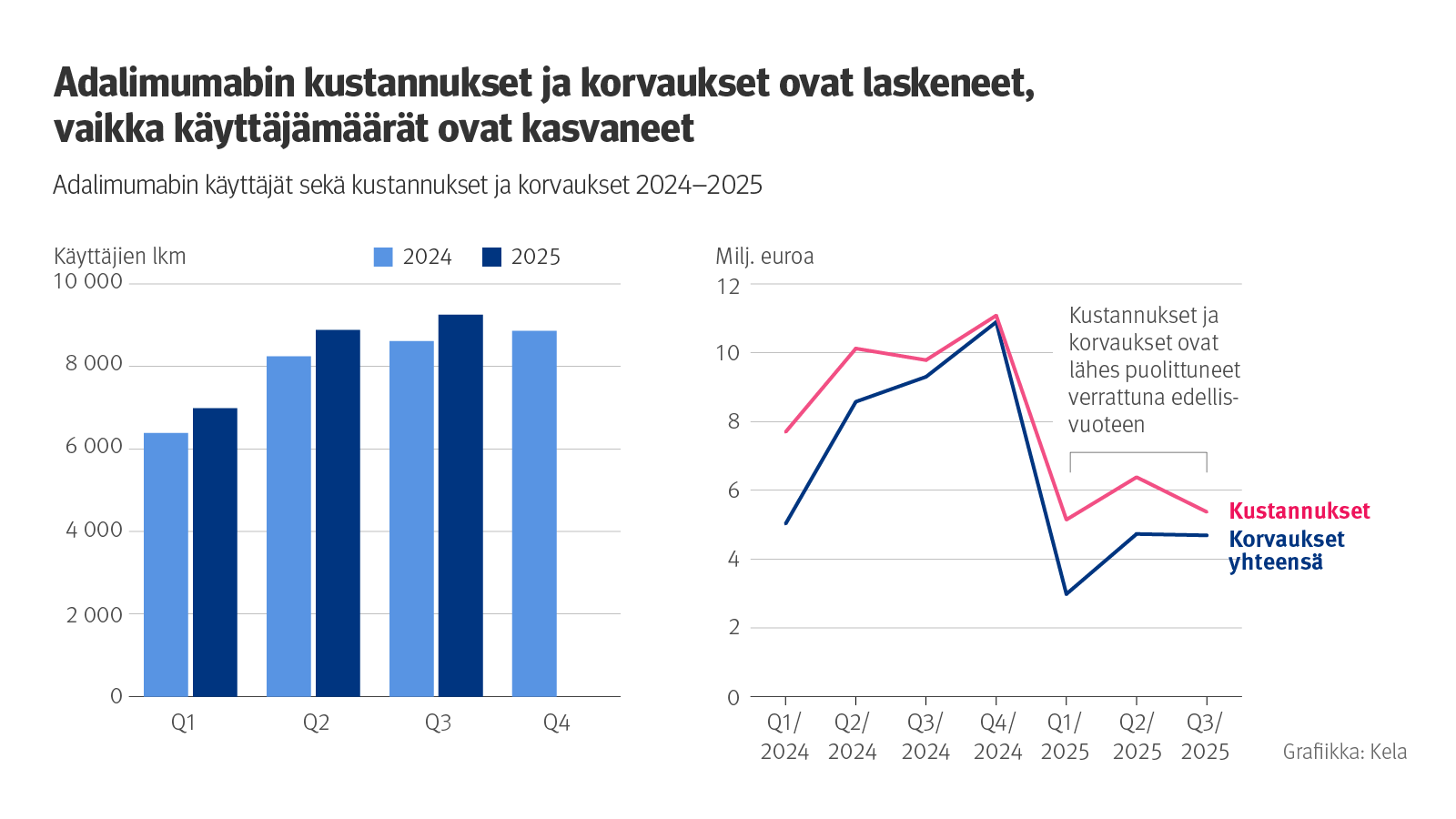 Kuvio: Bielogisten lääkkeiden lääkevaihdon säästöt
