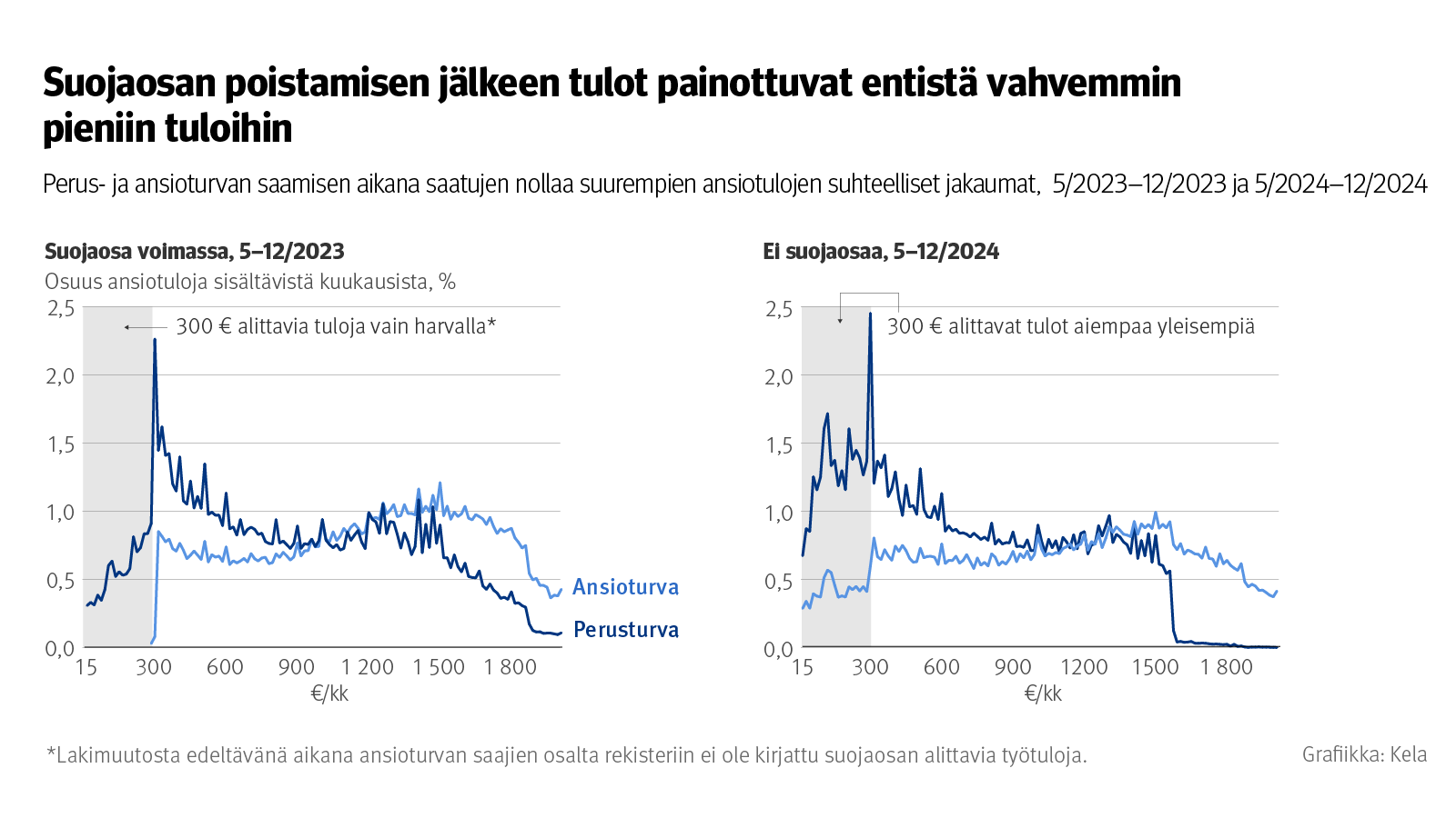 Kuvio: Perus- ja ansioturvan saamisen aikana saatujen nollaa suurempien ansiotulojen suhteelliset jakaumat, 5/2023–12/2023 ja 5/2024–12/2024. Kuvasta näkee, että suojaosan poistamisen jälkeen tulot painottuvat entistä vahvemmin pieniin tuloihin.