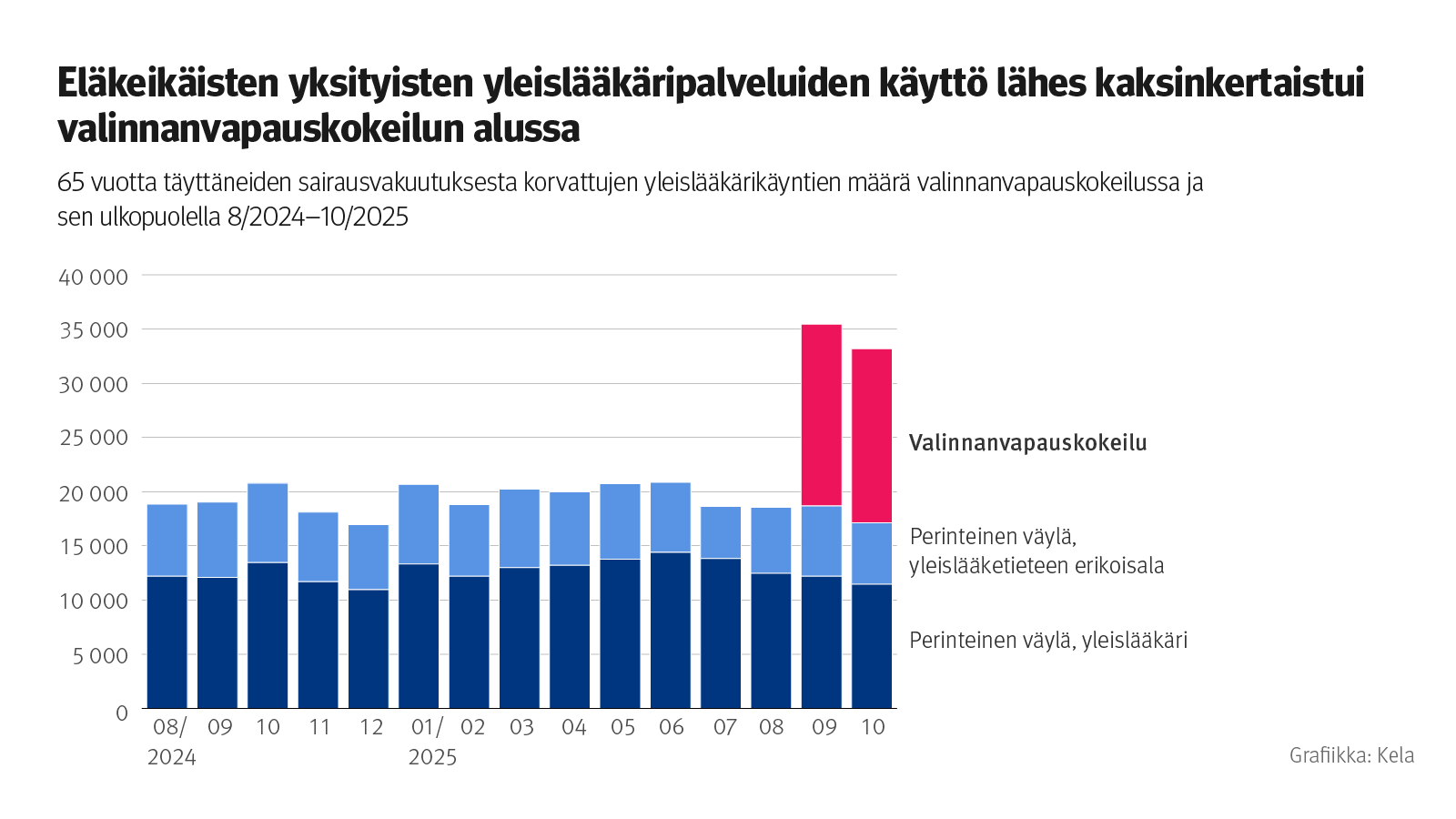 Kuvio: 65 vuotta täyttäneiden sairausvakuutuksesta korvattujen yleislääkärikäyntien määrä valinnanvapauskokeilussa ja sen ulkopuolella 8/2024–10/2025. Kuvasta näkee, että eläkeikäisten yksityisten yleislääkäripalveluiden käyttö lähes kaksinkertaistui valinnanvapauskokeilun alussa, ja että muiden kuin valinnanvapauskokeiluun kuuluvien käyntien määrä väheni vain vähän kokeilun ensimmäisinä kuukausina.