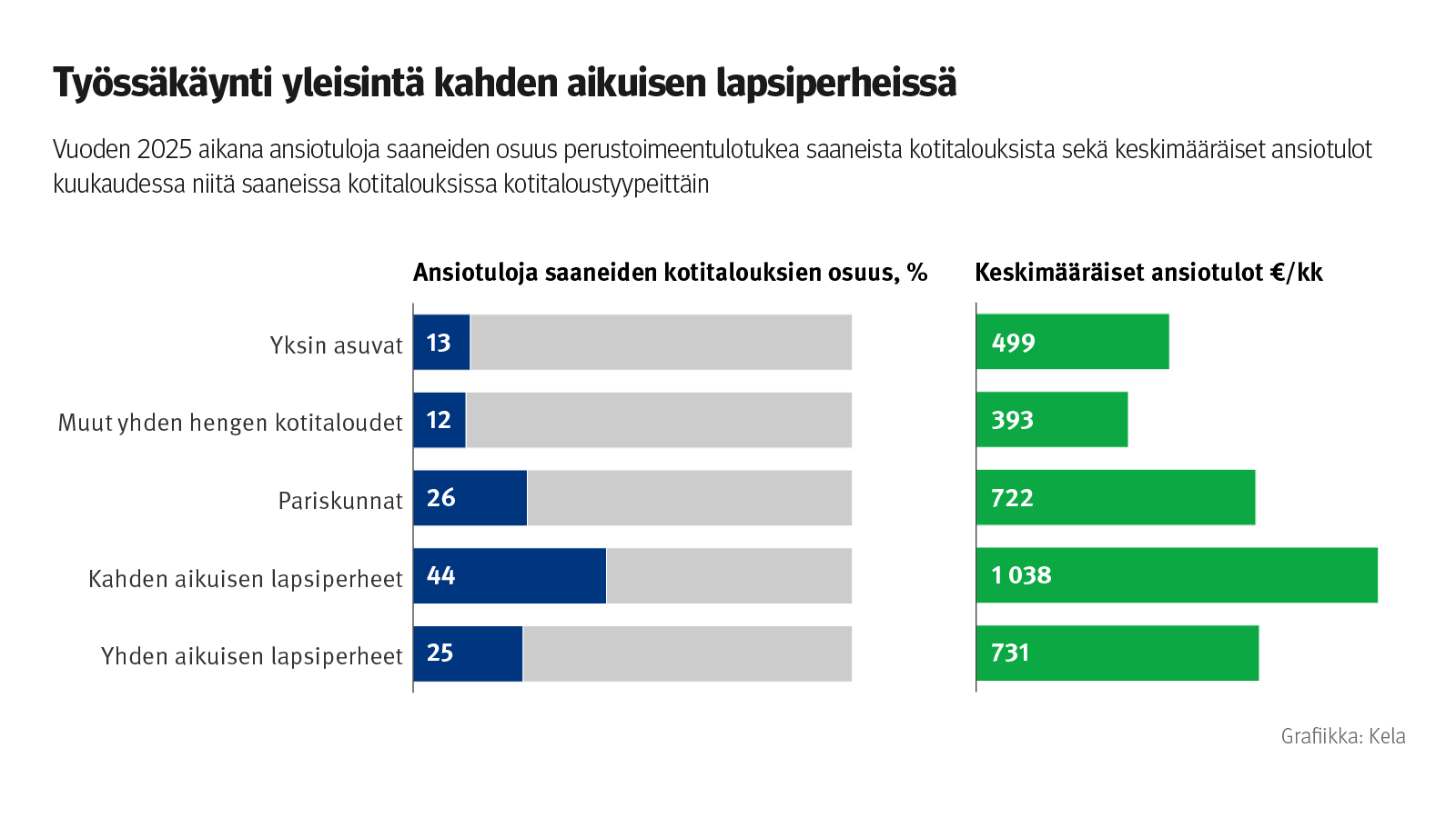 Kuvio: Vuoden 2025 aikana ansiotuloja saaneiden osuus perustoimeentulotukea saaneista kotitalouksista sekä keskimääräiset ansiotulot kuukaudessa niitä saaneissa kotitalouksissa kotitaloustyypeittäin. Kuvasta näkee, että työssäkäynti on toimeentulotuen saajilla yleisintä lapsiperheissää.
