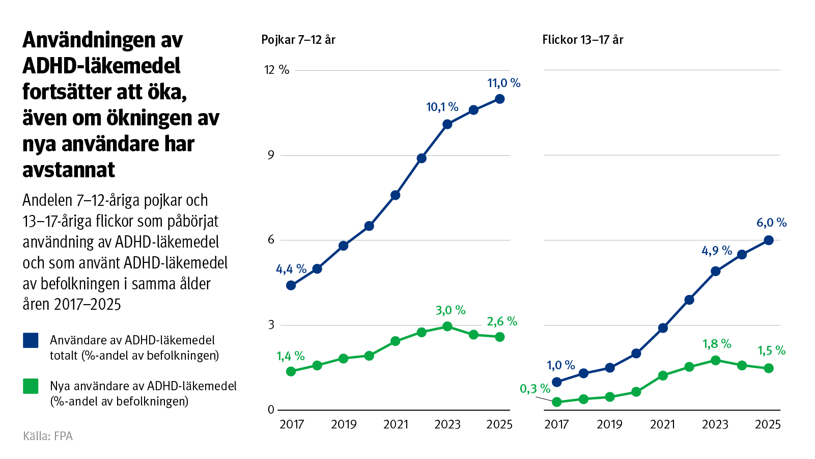 Graf: Andelen 7–12-åriga pojkar och 13–17-åriga flickor som påbörjat användning av ADHD-läkemedel och som använt ADHD-läkemedel av befolkningen i samma ålder åren 2017–2025. På bilden ser man att användningen av ADHD-läkemedel fortsätter att öka, även om ökningen av nya användare har avstannat.