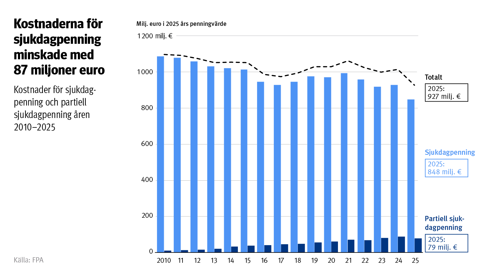 FPA:s kostnader för sjukdagpenning och partiell sjukdagpenning minskade reellt med 87 miljoner euro år 2025. Minskningen kan i huvudsak förklaras av att det har gjorts nedskärningar i ersättningsnivån för sjukdagpenningen och att antalet ersatta dagar minskat. Långvarig sjukfrånvaro på grund av psykisk ohälsa ökade inte.
