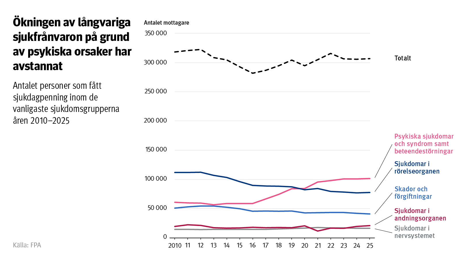 Graf: Antalet personer som fått sjukdagpenning inom de vanligaste sjukdomsgrupperna åren 2010–2025. På bilden ser man att ökningen av långvariga sjukfrånvaron på grund av psykiska orsaker har avstannat.