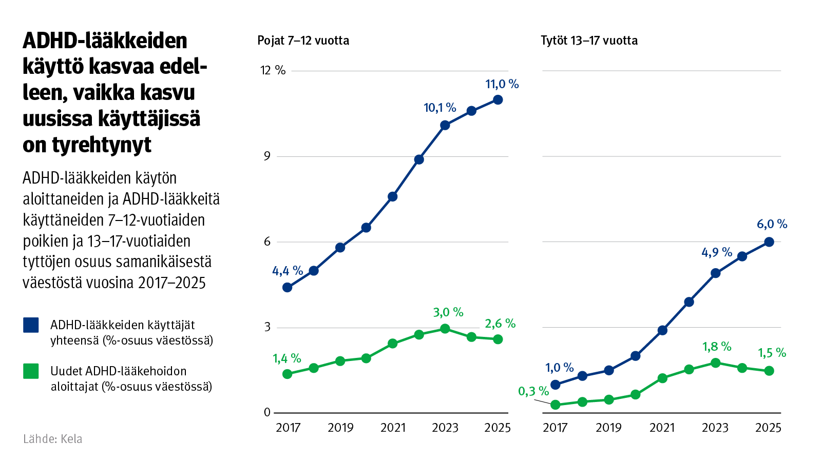 Kuvio: ADHD-lääkkeiden käytön aloittaneiden ja ADHD-lääkkeitä käyttäneiden 7–12-vuotiaiden poikien ja 13–17-vuotiaiden tyttöjen osuus samanikäisestä väestöstä vuosina 2017–2025. Kuvasta näkee, että ADHD-lääkkeiden käyttö kasvaa edelleen, vaikka kasvu uusissa käyttäjissä on tyrehtynyt.