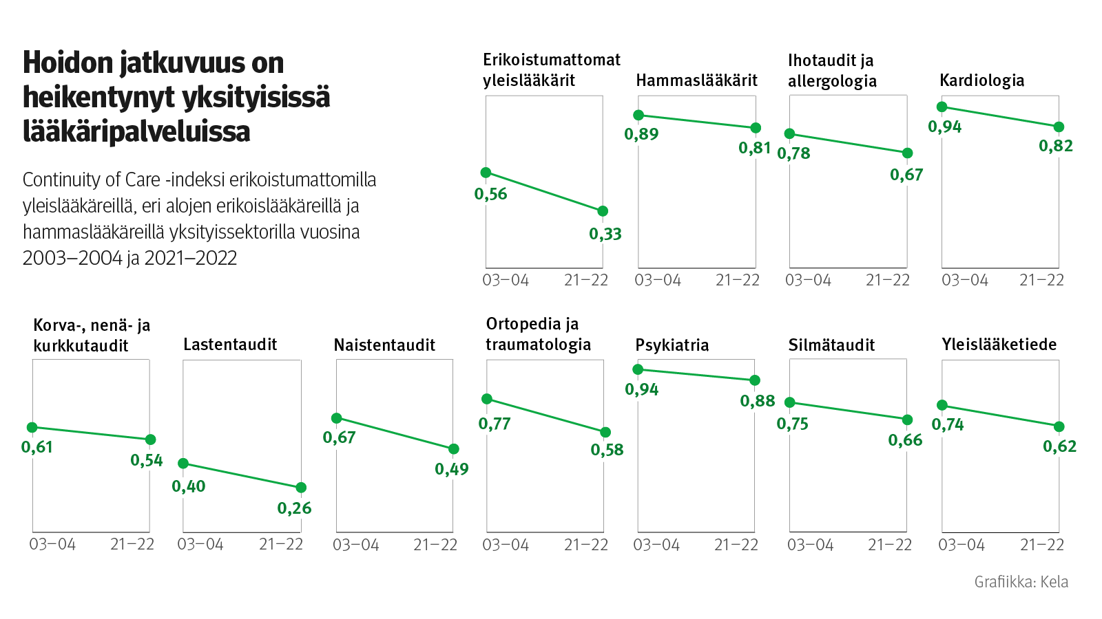 Kuvio: Continuity of Care -indeksi erikoistumattomilla yleislääkäreillä ja hammaslääkäreillä yksityissektorilla vuosina 2003–2004 ja 2021–2022. Kuvasta näkee, että hoidon jatkuvuus on heikentynyt yksityisissä lääkäripalveluissa, mutta erikoisalojen välillä on eroa siinä, kuinka paljon.
