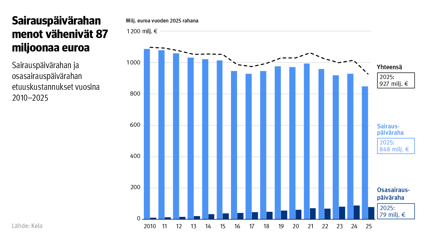 Kuvio: Sairauspäivärahan ja osasairauspäivärahan etuuskustannukset vuosina 2010–2025. Kuvasta näkee, että sairauspäivärahan menot vähenivät 87 miljoonaa euroa vuonna 2025, kun inflaatio huomioidaan.