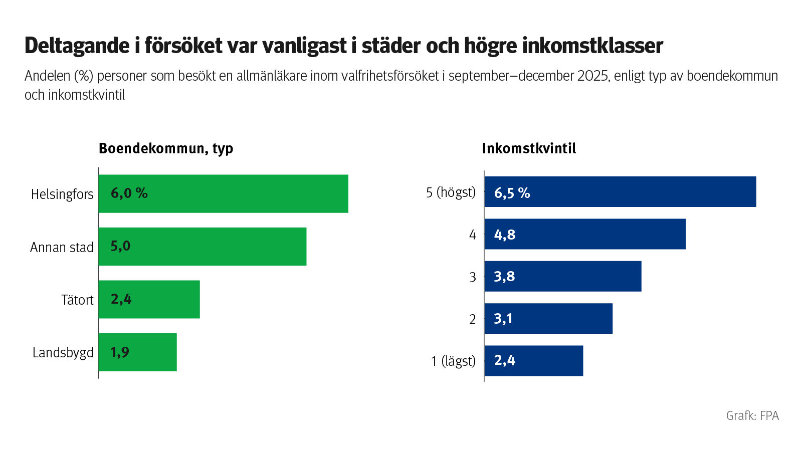 Graf: Andelen personer som besökt en allmänläkare inom valfrihetsförsöket i september–december 2025, enligt boendekommun och inkomstkvintil. kön och ålder. På bilden ser man att deltagande i försöket var vanligast i städer och högre inkomstklasser.