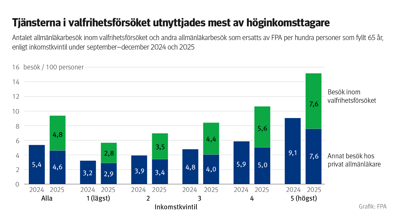 Graf: Antalet allmänläkarbesök inom valfrihetsförsöket och andra allmänläkarbesök som ersatts av FPA per hundra personer som fyllt 65 år, enligt inkomstkvintil under september–december 2024 och 2025. På bilden ser man att tjänsterna i valfrihetsförsöket utnyttjades mest av höginkomsttagare. 